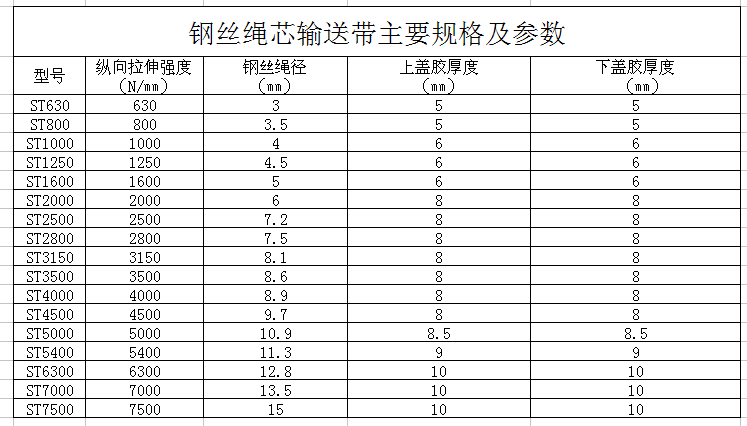 鋼絲繩輸送帶，鋼絲繩芯輸送帶