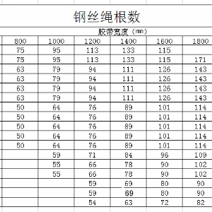 鋼絲繩輸送帶，鋼絲繩芯輸送帶